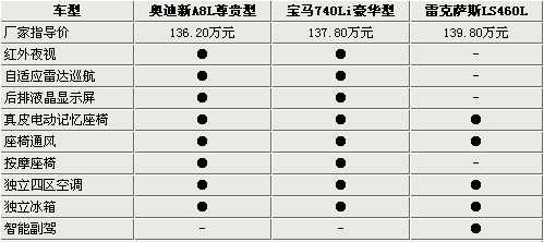 百万元豪车 新A8L/LS460L/740Li到底选择谁(2)