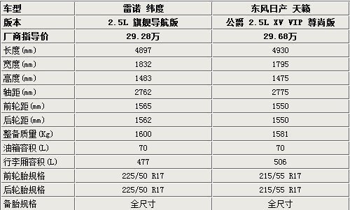 同平台差价4000元 纬度/天籁如何选择