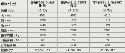 最高差2千 奔驰C级/宝马3系/奥迪A4对比