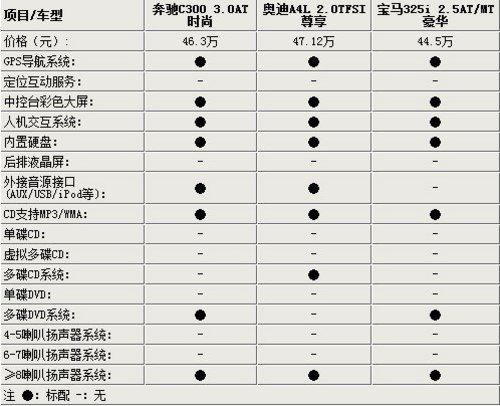 最高差2千 奔驰C级/宝马3系/奥迪A4对比