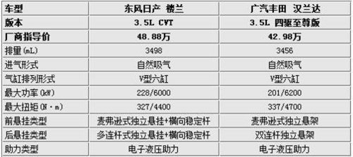 外观与实用性的抉择 楼兰对比汉兰达