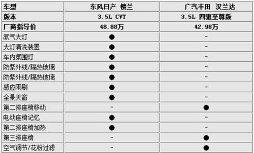 外观与实用性的抉择 楼兰对比汉兰达