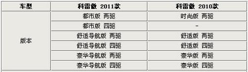 外观小改配置升级 科雷傲新/老对比解析