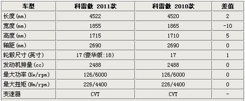 外观小改配置升级 科雷傲新/老对比解析