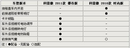 外观小改配置升级 科雷傲新/老对比解析