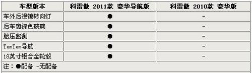 外观小改配置升级 科雷傲新/老对比解析