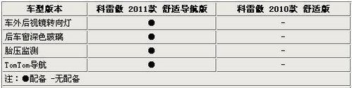 外观小改配置升级 科雷傲新/老对比解析