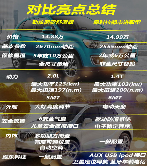 差价1千 国产三菱劲炫/别克昂科拉选谁