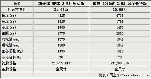 同门内斗 凯美瑞骏瑞/锐志全面对比解析