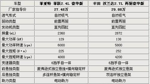 两个大家伙的比拼! 菲跃对比汉兰达