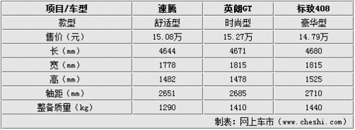 15万的选择 大众速腾/英朗/标致408对比