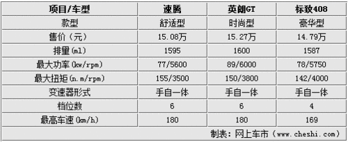 15万的选择 大众速腾/英朗/标致408对比