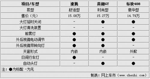 15万的选择 大众速腾/英朗/标致408对比