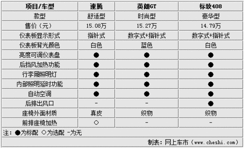 15万的选择 大众速腾/英朗/标致408对比