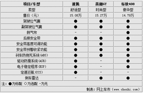 15万的选择 大众速腾/英朗/标致408对比