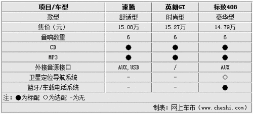 15万的选择 大众速腾/英朗/标致408对比