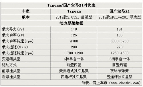 价位很接近 大众Tiguan/国产宝马X1对比