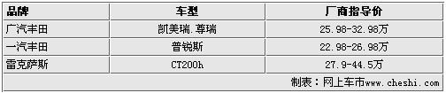 差价仅1万元 凯美瑞/普锐斯/CT200h选购