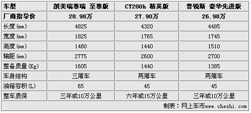 差价仅1万元 凯美瑞/普锐斯/CT200h选购