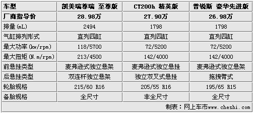 差价仅1万元 凯美瑞/普锐斯/CT200h选购