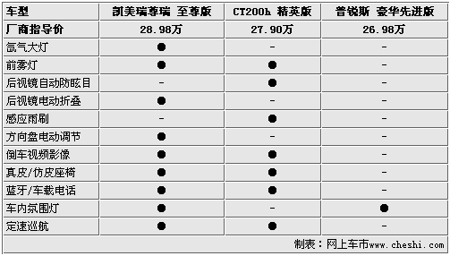差价仅1万元 凯美瑞/普锐斯/CT200h选购