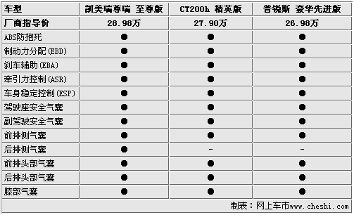 差价仅1万元 凯美瑞/普锐斯/CT200h选购