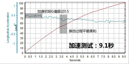“美”味家常菜!测试通用雪佛兰迈锐宝