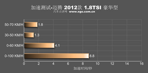 中流砥柱!测试一汽大众新迈腾1.8TSI