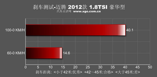 中流砥柱!测试一汽大众新迈腾1.8TSI