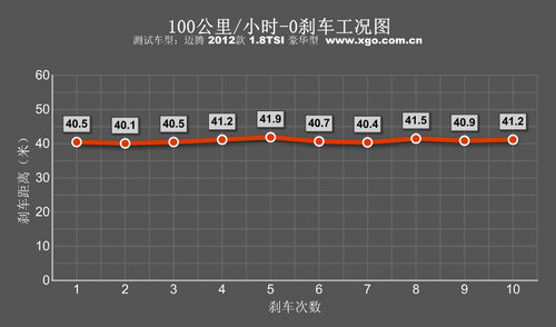 中流砥柱!测试一汽大众新迈腾1.8TSI