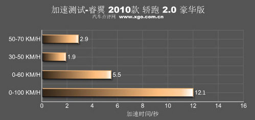 视觉锋芒惹人目光 测试马自达睿翼轿跑
