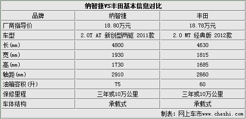 18万元血拼三对三 自主SUV对抗合资SUV