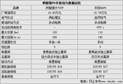 18万元血拼三对三 自主SUV对抗合资SUV