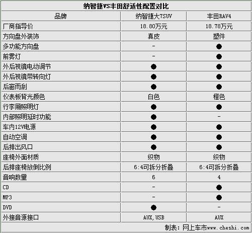 18万元血拼三对三 自主SUV对抗合资SUV