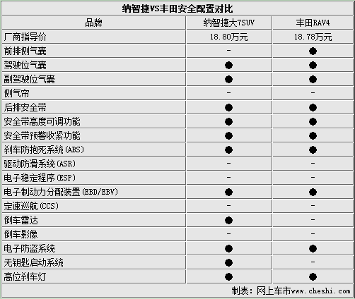 18万元血拼三对三 自主SUV对抗合资SUV