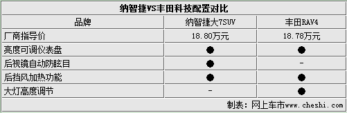 18万元血拼三对三 自主SUV对抗合资SUV