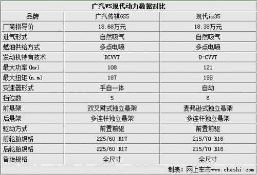 18万元血拼三对三 自主SUV对抗合资SUV