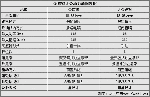 18万元血拼三对三 自主SUV对抗合资SUV