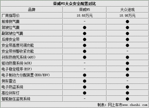 18万元血拼三对三 自主SUV对抗合资SUV