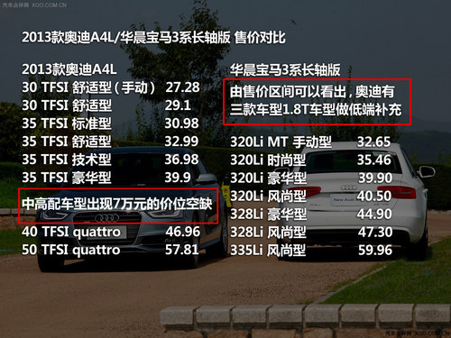 入乡随俗的争夺 奥迪A4L对比宝马3系