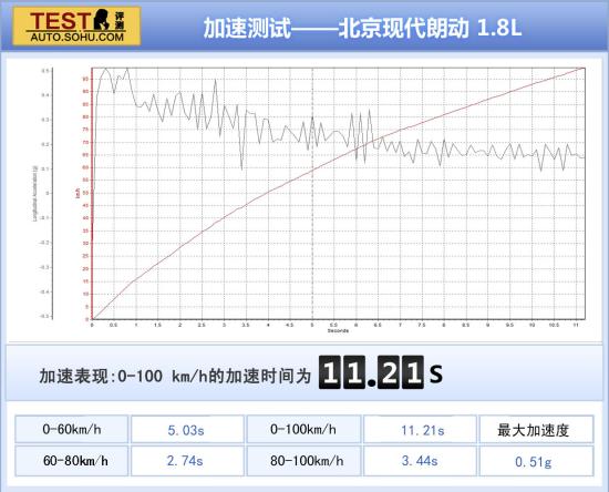 现代 朗动 实拍 图解 图片