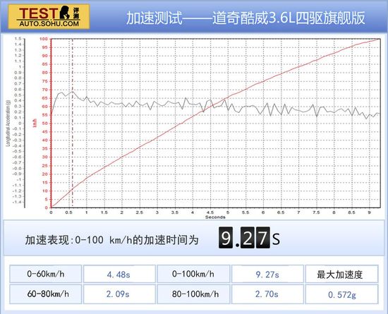 道奇 酷威 实拍 图解 图片