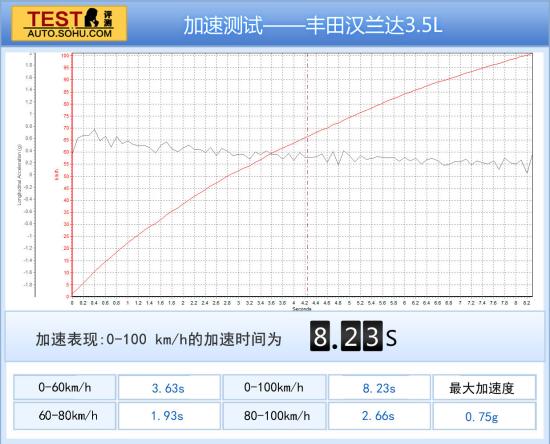丰田汉兰达/道奇酷威对比