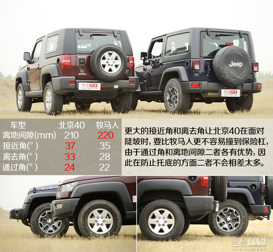 向标杆学习 对比试驾北京40/Jeep牧马人