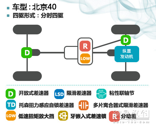 向标杆学习 对比试驾北京40/Jeep牧马人