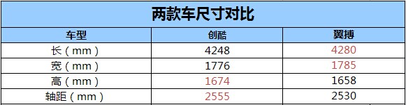 小型SUV的对决 雪佛兰创酷对比福特翼搏