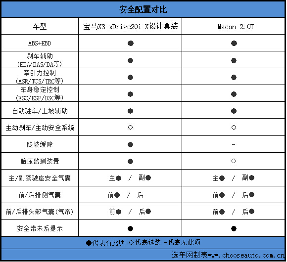 高端SUV对决 保时捷Macan对比宝马新X3