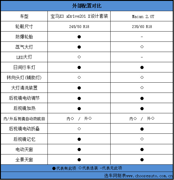 高端SUV对决 保时捷Macan对比宝马新X3