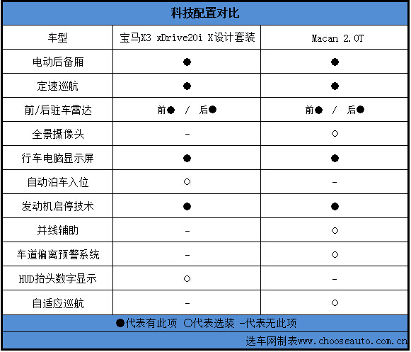 高端SUV对决 保时捷Macan对比宝马新X3