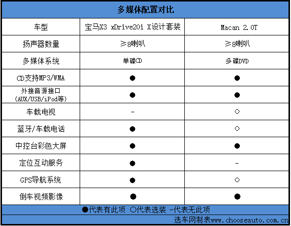 高端SUV对决 保时捷Macan对比宝马新X3